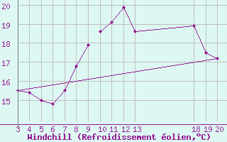 Courbe du refroidissement olien pour Zavizan