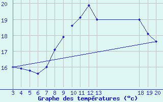 Courbe de tempratures pour Zavizan