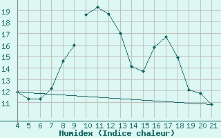 Courbe de l'humidex pour Niksic