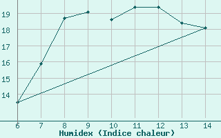 Courbe de l'humidex pour Yesilirmak