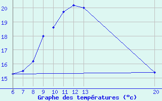 Courbe de tempratures pour Sanski Most