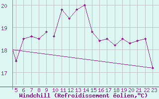Courbe du refroidissement olien pour Chios Airport