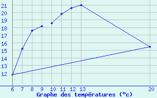 Courbe de tempratures pour Livno