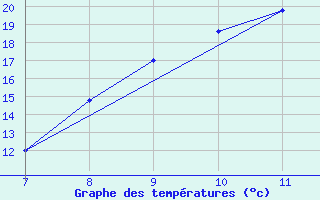 Courbe de tempratures pour Latronico