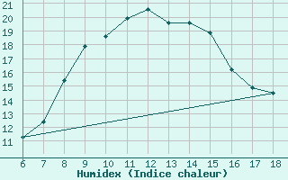 Courbe de l'humidex pour Cozzo Spadaro