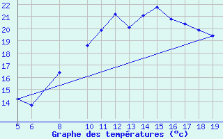 Courbe de tempratures pour Saint-Bauzile (07)