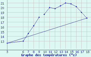 Courbe de tempratures pour Messina