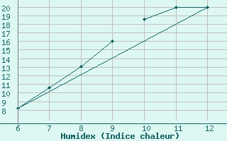 Courbe de l'humidex pour Sarzana / Luni