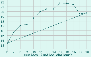 Courbe de l'humidex pour Cap Mele (It)