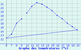 Courbe de tempratures pour Zlatibor