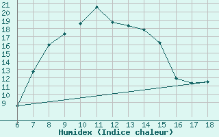 Courbe de l'humidex pour Ardahan