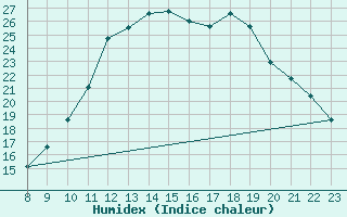 Courbe de l'humidex pour Valence d'Agen (82)
