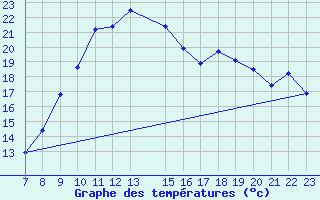 Courbe de tempratures pour Deuselbach