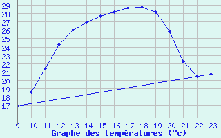 Courbe de tempratures pour Mazres Le Massuet (09)