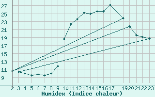 Courbe de l'humidex pour Sanary-sur-Mer (83)