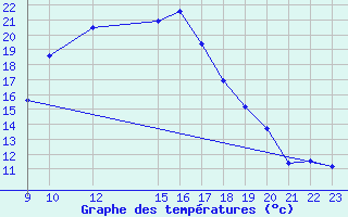 Courbe de tempratures pour Navarredonda de Gredos