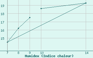 Courbe de l'humidex pour Pirmasens