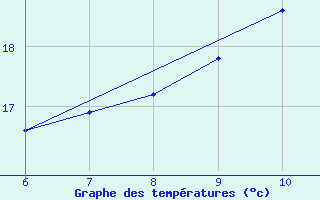 Courbe de tempratures pour Lastovo