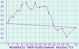 Courbe du refroidissement olien pour Ohrid