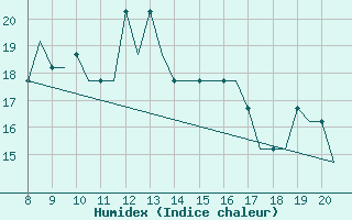 Courbe de l'humidex pour Alderney / Channel Island