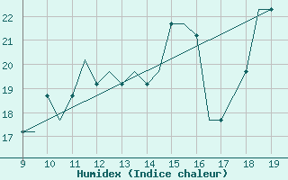 Courbe de l'humidex pour Cambridge