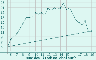 Courbe de l'humidex pour Ohrid