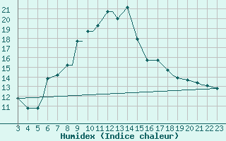 Courbe de l'humidex pour Spangdahlem