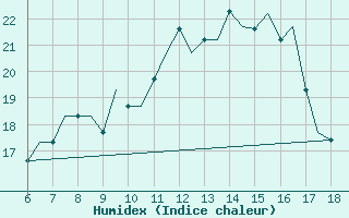 Courbe de l'humidex pour Madrid / Getafe