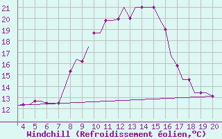 Courbe du refroidissement olien pour Dortmund / Wickede