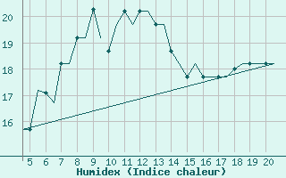 Courbe de l'humidex pour Mikonos Island, Mikonos Airport