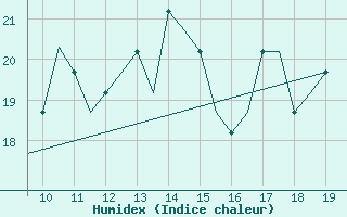 Courbe de l'humidex pour Staverton Private