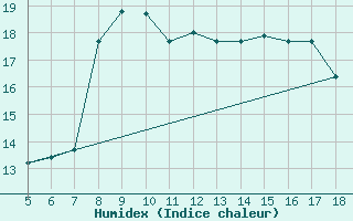 Courbe de l'humidex pour Guidonia