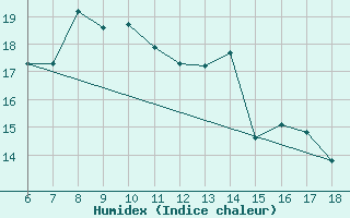 Courbe de l'humidex pour Iskenderun