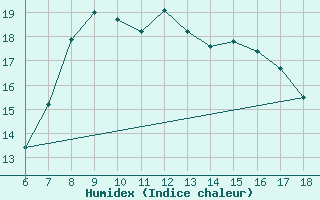 Courbe de l'humidex pour Cap Mele (It)