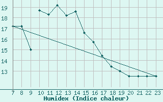 Courbe de l'humidex pour Tammisaari Jussaro