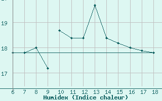 Courbe de l'humidex pour S. Maria Di Leuca