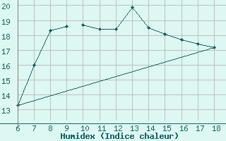 Courbe de l'humidex pour Messina