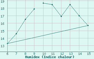 Courbe de l'humidex pour Kas