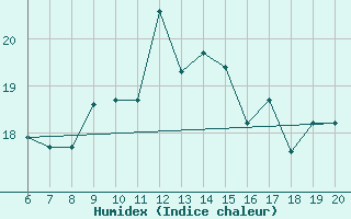 Courbe de l'humidex pour Ovar / Maceda