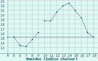 Courbe de l'humidex pour Amendola