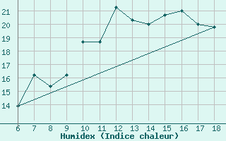 Courbe de l'humidex pour Termoli