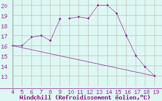 Courbe du refroidissement olien pour Chios Airport