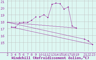 Courbe du refroidissement olien pour Ruhnu