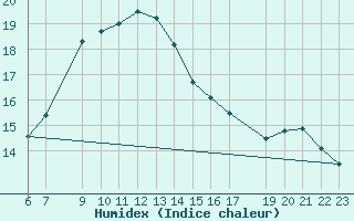 Courbe de l'humidex pour Monte S. Angelo