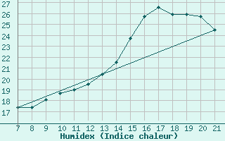 Courbe de l'humidex pour Doissat (24)