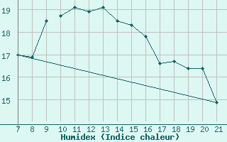 Courbe de l'humidex pour Sarzana / Luni