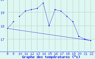 Courbe de tempratures pour Trets (13)