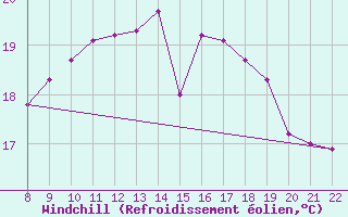 Courbe du refroidissement olien pour Trets (13)