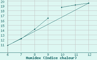 Courbe de l'humidex pour Sarzana / Luni