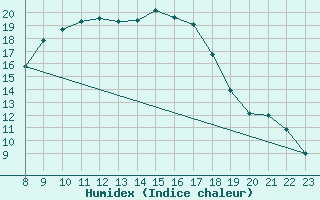 Courbe de l'humidex pour Gottfrieding